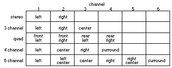 multichannel sound