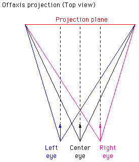 off-axis